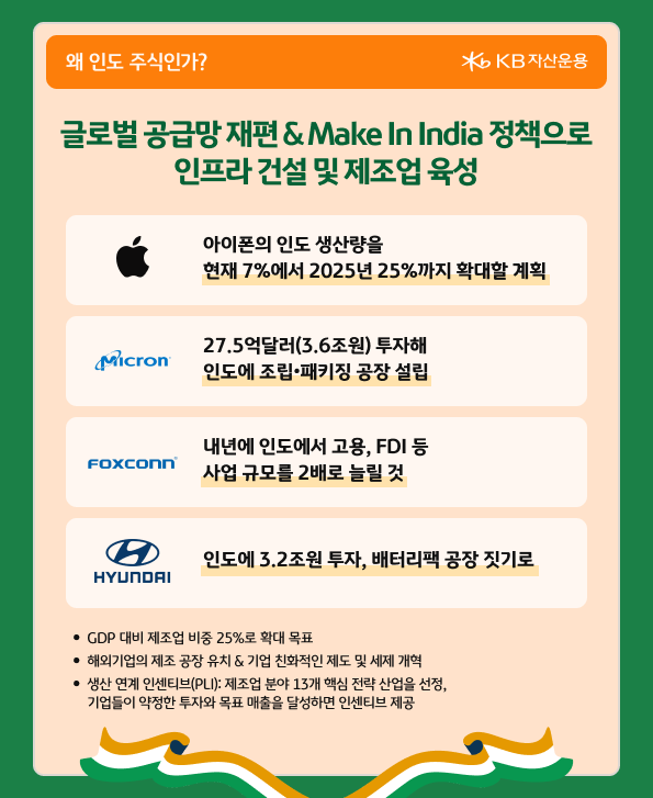 글로벌 '공급망 재편'과 'make In India' 정책으로 '인도' 인프라 건설 및 제조업 육성.